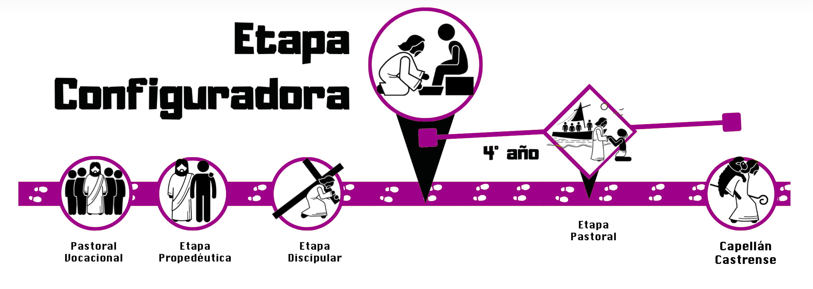 etapa configuradora